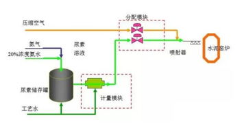 废气治理与餐厨垃圾处理的全面工艺流程图解（60种流程工艺）